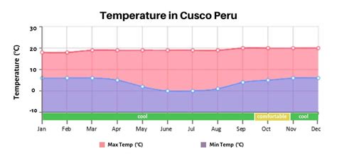 cusco weather by month